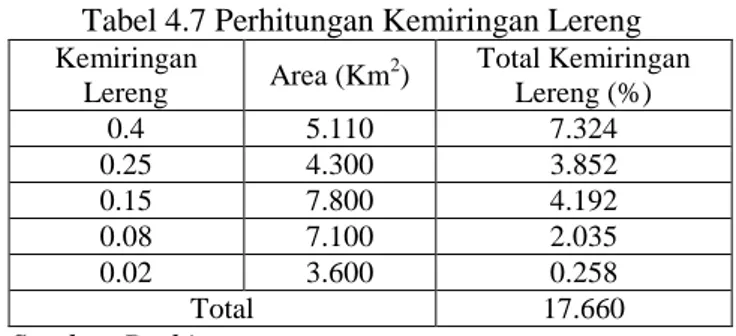 Tabel 4.7 Perhitungan Kemiringan Lereng  Kemiringan  Lereng  Area (Km 2 )  Total Kemiringan Lereng (%)  0.4  5.110  7.324  0.25  4.300  3.852  0.15  7.800  4.192  0.08  7.100  2.035  0.02  3.600  0.258  Total  17.660  Sumber:Perhitungan 
