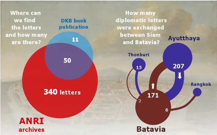 Figure 2: Infograph indicating the number and origin of the Siamese diplomatic letters  