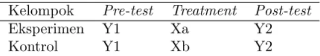 Tabel 1 Desain Ujicoba Lapangan Kelompok Pre-test Treatment Post-test