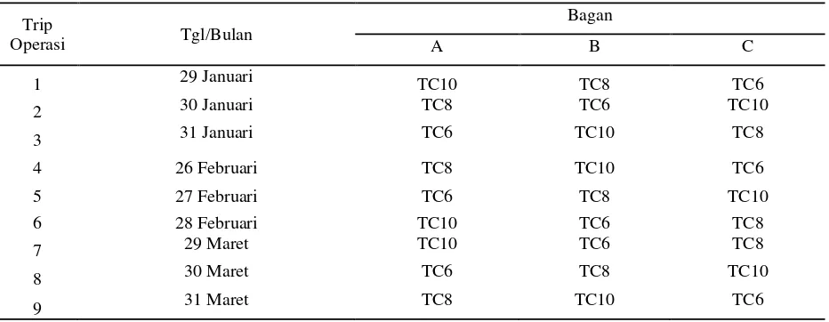 Tabel 1. Pengacakan pemasangan lampu dengan intensitas berbeda pada bagan perahu menurut bulan pengamatan (Januari, Februari, dan Maret 2014) 