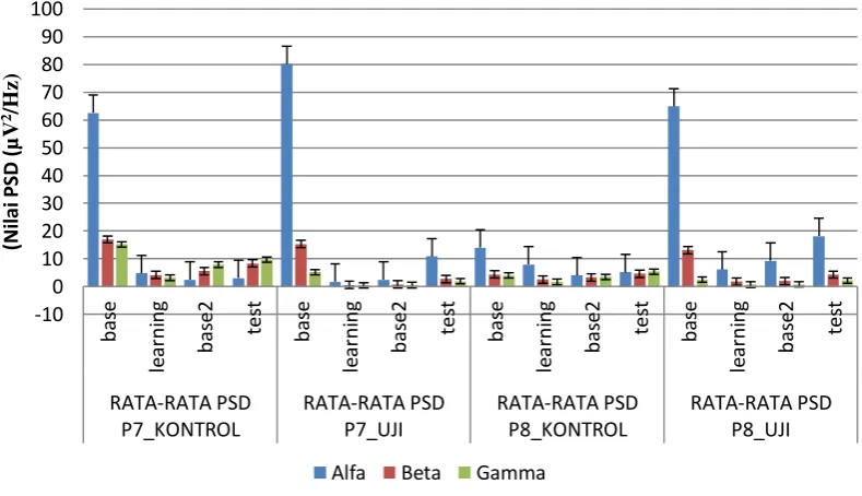 Gambar 4. Perbandingan rata-rata nilai PSD gelombang alfa, beta, dan gamma pada titik elektroda O1 dan O2 yang direkam pada kelompok kontrol dan uji 