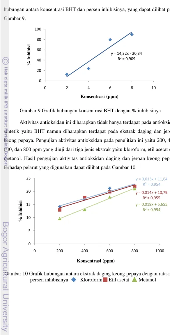 Gambar 9 Grafik hubungan konsentrasi BHT dengan % inhibisinya 