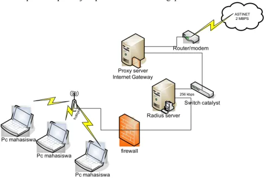Gambar 3.1 Rancangan Topologi jaringan Server Radius  3.2.2.2. Komponen Sistem