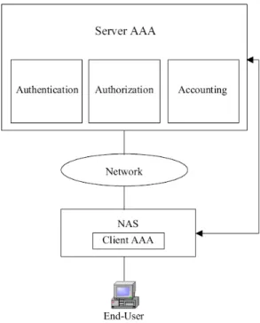 Gambar 2.4. Arsitektur jaringan AAA