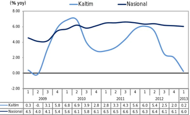 Grafik 1.1 Pertumbuhan PDB Nasional dan PDRB Kaltim (yoy)  Sumber : BPS Kaltim, diolah 