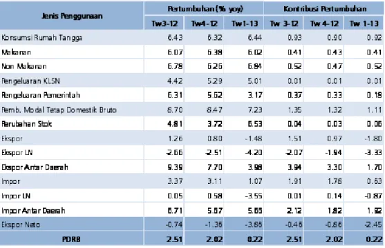 Grafik 1.2 Perkembangan Indeks Keyakinan Konsumen  Sumber : Survei Konsumen Bank Indonesia 