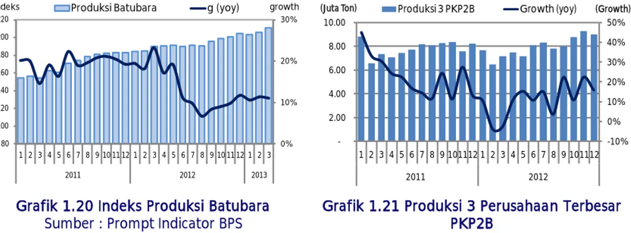 Grafik 1.20 Indeks Produksi Batubara 