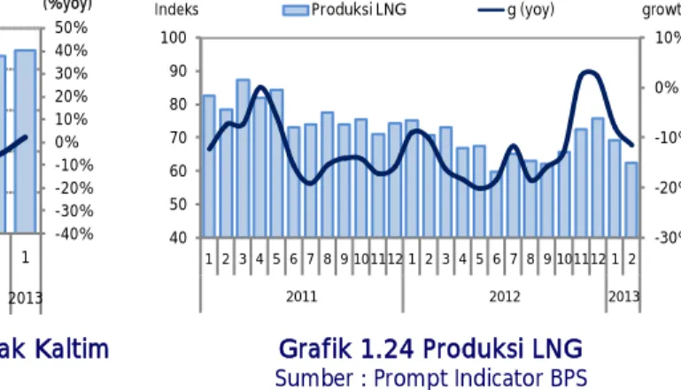 Grafik 1.23 Produksi Kilang Minyak Kaltim  Grafik 1.24 Produksi LNG  Sumber : Prompt Indicator BPS 