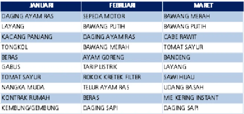 Tabel 2.4 Inflasi Triwulanan (qtq) di Kota Balikpapan  