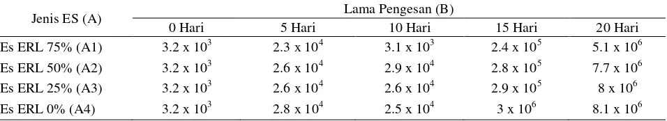 Tabel 1. Nilai rata-rata TPC ikan layang dengan perlakuan es ekstrak rumput laut. ERL: es ekstrak rumput laut 