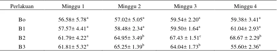 Tabel 1. Total leukosit rata-rata ikan nila setelah diberi pakan yang ditambahkan bakasang dengan dosis berbeda selama 4 minggu 