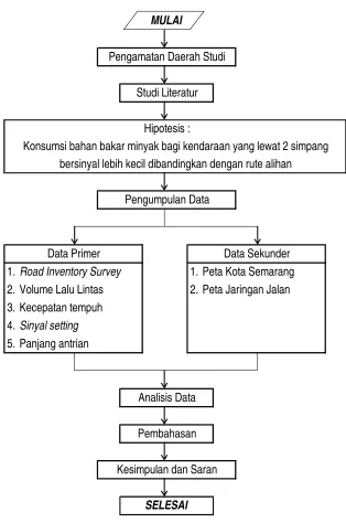 Gambar 3.1. Diagram Alir Penelitian 