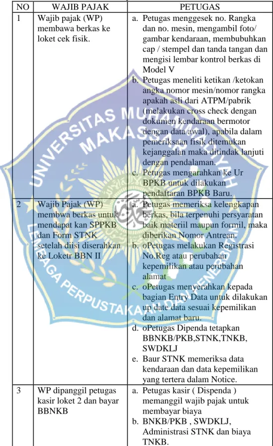 Tabel 1. Mekanisme Pelayanan Pendaftaran KBM Eks taksi 