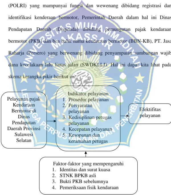 Gambar 1. Kerangka Pikir Pelayanan pajak Kendaraan Bermotor di Dinas Pendapatan Daerah Provinsi Sulawesi Selatan Indikator pelayanan 1