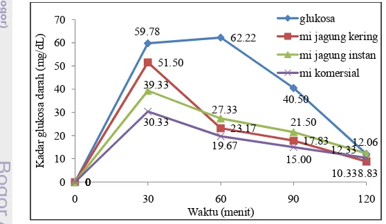 Gambar  10.  Pengaruh  konsumsi  mi  jagung  substitusi  kering  dan  instan  serta  mi  komersial selama dua jam terhadap kadar glukosa darah