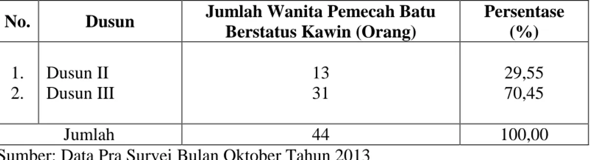 Tabel 3. Persebaran Wanita Pekerja Pemecah Batu di Desa Tambahrejo Barat  Kecamatan Gadingrejo Kabupaten Pringsewu Tahun 2013 