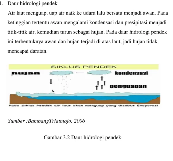 Gambar 3.2 Daur hidrologi pendek 
