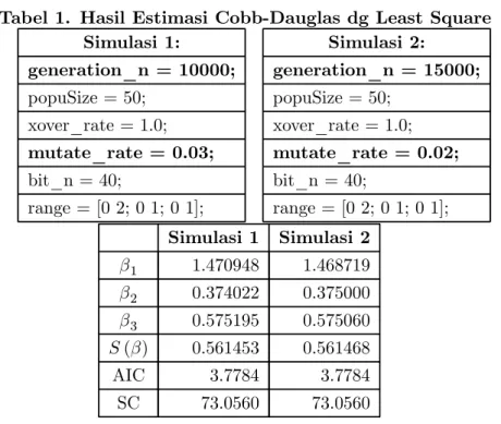 Tabel 1. Hasil Estimasi Cobb-Dauglas dg Least Square Simulasi 1: generation_n = 10000; popuSize = 50; xover_rate = 1.0; mutate_rate = 0.03; bit_n = 40; range = [0 2; 0 1; 0 1]; Simulasi 2: generation_n = 15000;popuSize = 50;xover_rate = 1.0;mutate_rate = 0