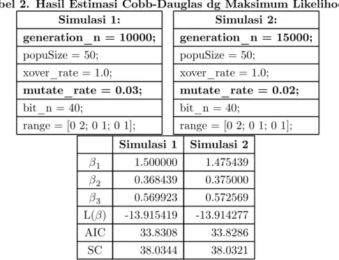 Tabel 2. Hasil Estimasi Cobb-Dauglas dg Maksimum Likelihood Simulasi 1: generation_n = 10000; popuSize = 50; xover_rate = 1.0; mutate_rate = 0.03; bit_n = 40; range = [0 2; 0 1; 0 1]; Simulasi 2: generation_n = 15000;popuSize = 50;xover_rate = 1.0;mutate_r