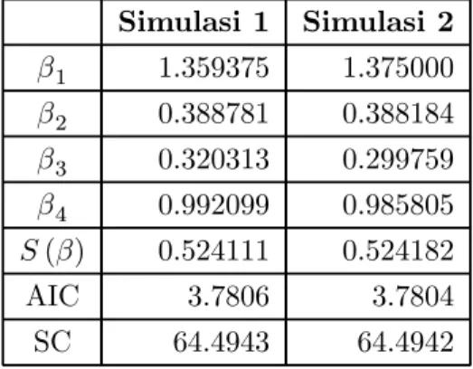Tabel 4. Hasil Estimasi CES dg Maksimum Likelihood Simulasi 1: generation_n = 10000; popuSize = 50; xover_rate = 1.0; mutate_rate = 0.03; bit_n = 40; range = [0 2; 0 1; 0 1]; Simulasi 2: generation_n = 15000;popuSize = 50;xover_rate = 1.0;mutate_rate = 0.0