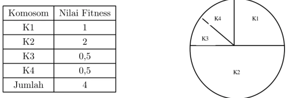 Gambar 2: Contoh penggunaan metoda roulette wheel selec- selec-tion.