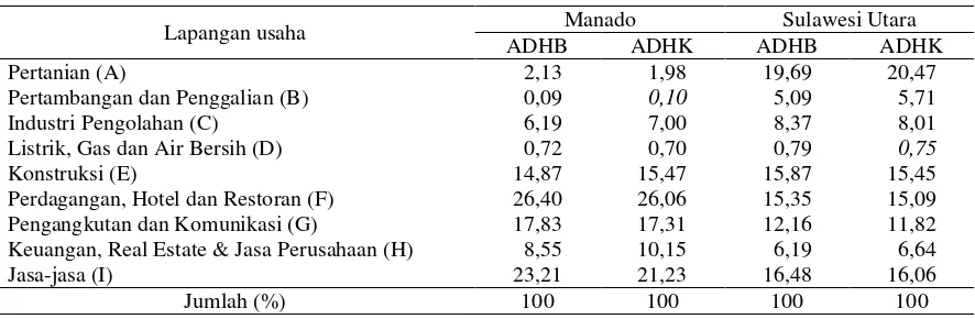 Tabel 1. Rerata kontribusi (%) tiap lapangan usaha terhadap PDRB Kota Manado dan PDRB Sulawesi Utara ADHB dan ADHK 