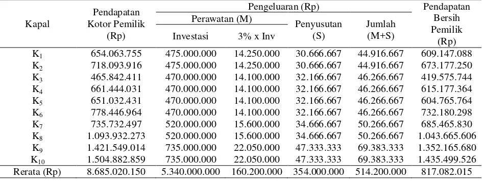 Tabel 9. Bagian (upah) dalam sistem bagi hasil (SBH) menurut jabatan/tugas setiap kru kapal pukat cincin di PPP Tumumpa Manado, 2012 