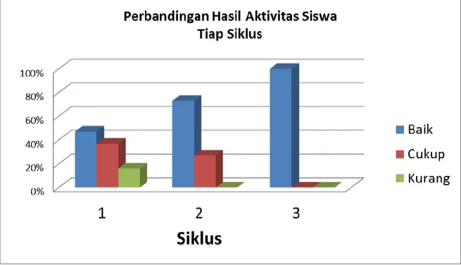 Gambar 4. Grafik Perbandingan Hasil Pengamatan Aktivitas siswa di Siklus I,II, dan III 