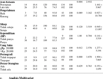 Tabel 3 Analisis Multivariat Variabel Dependen dan Variabel Independen 