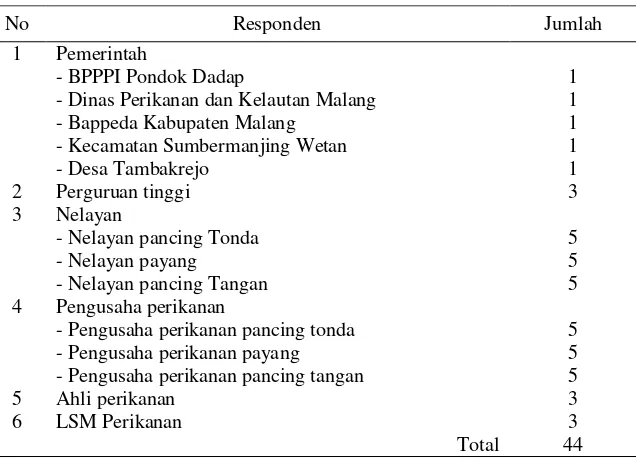 Tabel 1. Jumlah dan komposisi responden untuk penentuan prioritas jenis alat tangkap  yang efektif dan efisien di perairan Sendang Biru Malang 