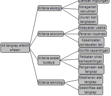 Gambar 2. Pohon nilai (value tree) teknik VISA 