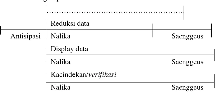 Gambar 3.1 Komponén dina Analisis Data 