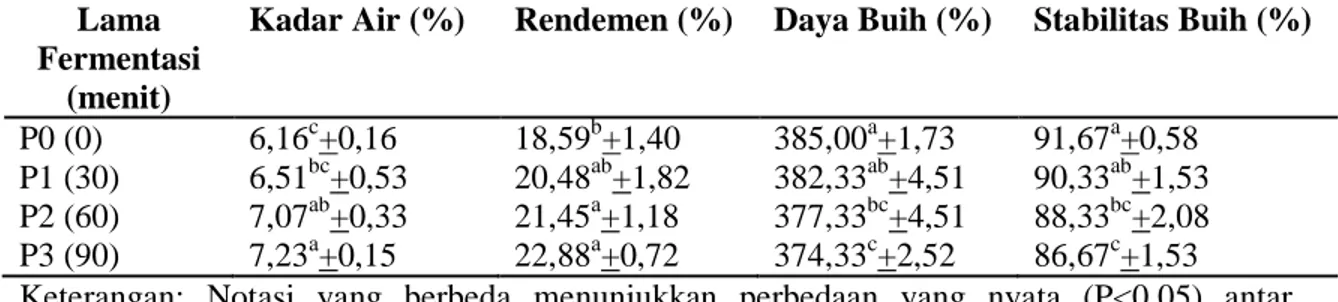 Tabel  1. Rataan  Kadar  Air,  Rendemen,  Daya  Buih  dan  Kestabilan  Buih  pada  Tepung  Telur  dengan Lama Fermentasi Berbeda 