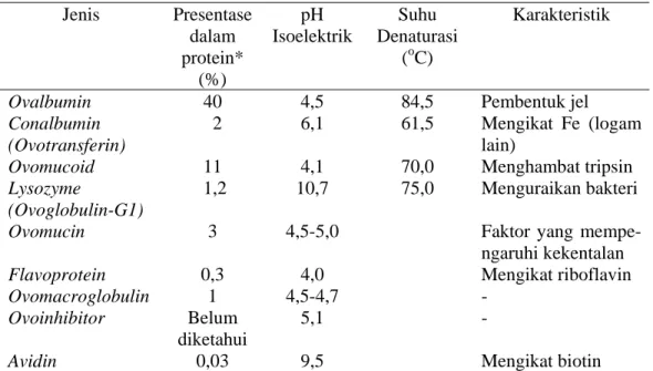 Tabel 2. Jenis dan Karakteristik Protein dalam Putih Telur Itik  Jenis Presentase  dalam  protein*  (%)  pH  Isoelektrik  Suhu  Denaturasi (oC)  Karakteristik 