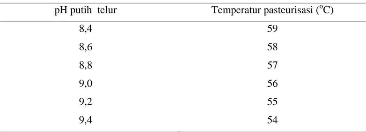 Tabel 3. Rekomendasi Temperatur Pasteurisasi untuk Putih Telur Mentah   pada   Beberapa Taraf  pH 