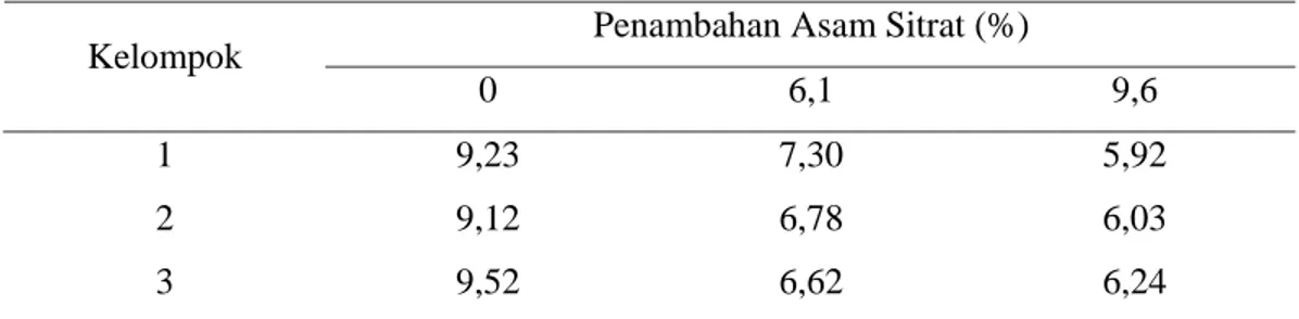 Tabel 10.  Nilai pH Tepung Putih Telur Itik Setelah Direhidrasi  Penambahan Asam Sitrat (%)  Kelompok  