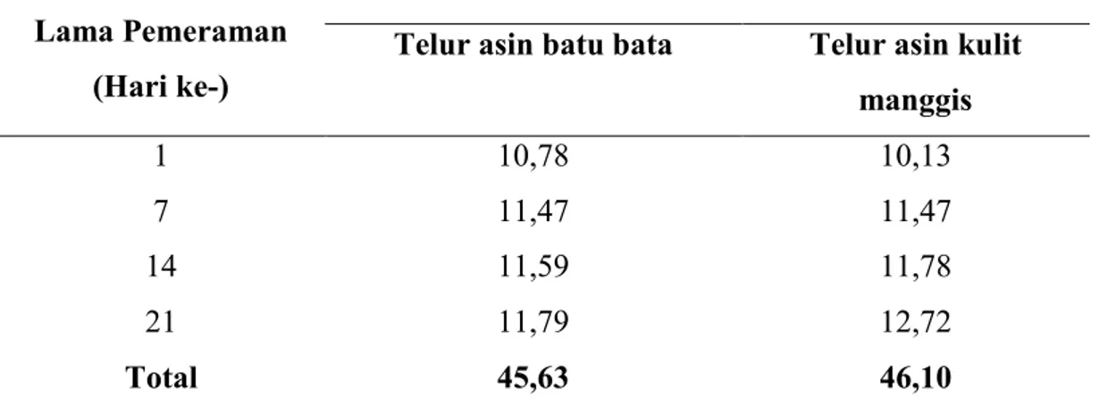 Tabel 4.  Rata-rata Kadar Protein (%) dengan Penggunaan Jenis Media Kulit Buah Manggis dan  Batu Bata terhadap Telur Itik Asin 