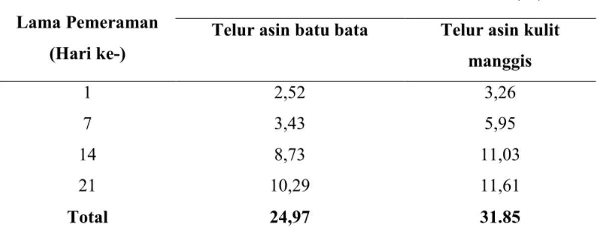 Tabel 4.  Rata-rata Kadar Karbohidrat (%) dengan Penggunaan Jenis Media Kulit Buah Manggis  dan Batu Bata terhadap Telur Itik Asin