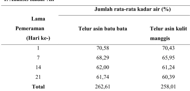 Tabel 1.  Rata-rata Kadar Air (%) dengan Penggunaan Jenis Media Kulit Buah Manggis dan  Batu Bata terhadap Telur Itik Asin 