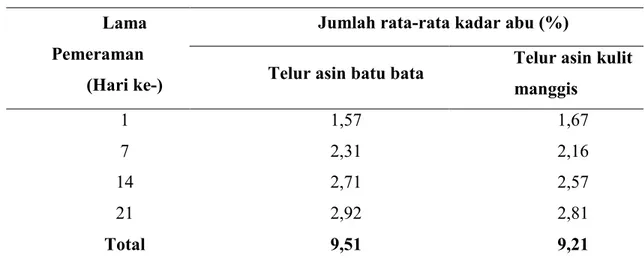 Tabel 2.  Rata-rata Kadar Abu (%) dengan Penggunaan Jenis Media Kulit Buah Manggis dan  Batu Bata terhadap Telur Itik Asin 