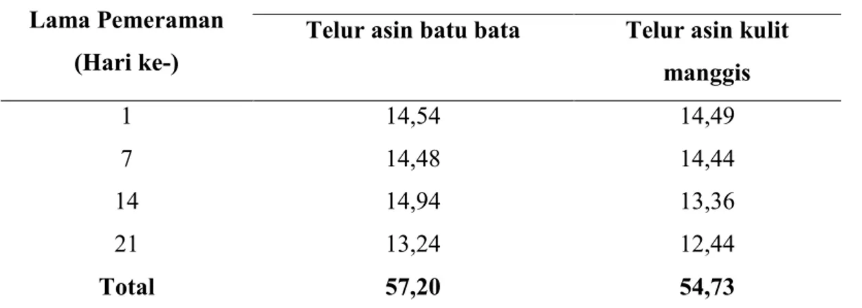 Tabel 3.  Rata-rata Kadar Lemak (%) dengan Penggunaan Jenis Media Kulit Buah Manggis dan  Batu Bata terhadap Telur Itik Asin 