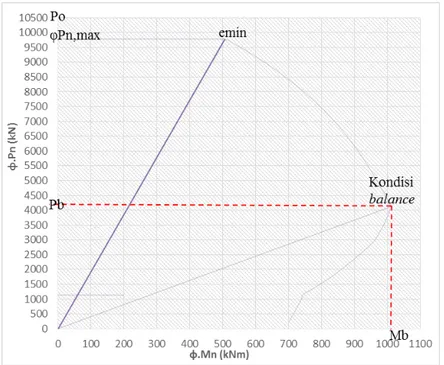 Gambar 13. Diagram P n -M n  Kolom.