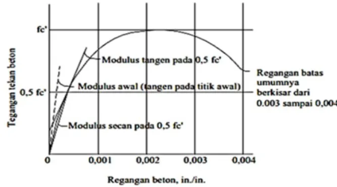 Gambar 1. Kurva Tegangan dan Regangan Beton. (Wang, dan Salmon, 1993)