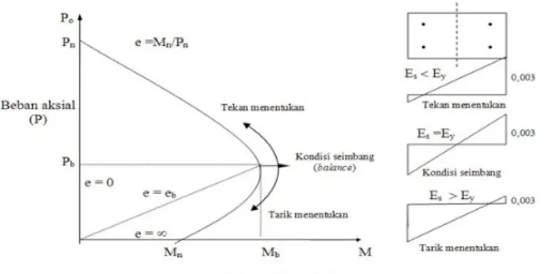 Gambar 5. Diagram Interaksi Kolom P dan M (Wang, 1993).