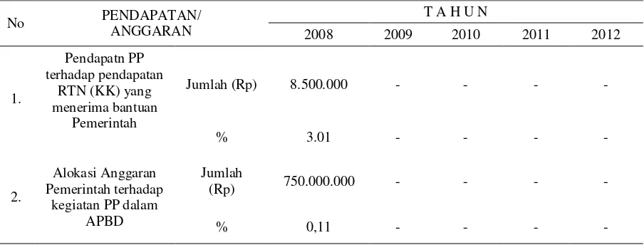 Tabel 2. Presentase pendapatan perempuan pesisir (PP) terhadap pendapatan rumah tangga nelayan (RTN) yang menerima Banatuan pemerintah dan alokasi anggaran Pemerintah terhadap kegiatan perempuan                       pesisir dalam APBD Kota Manado Periode 2008-2012 