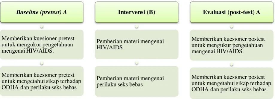 Gambar 1.Bagan rancangan penelitian pre-test dan posttest 