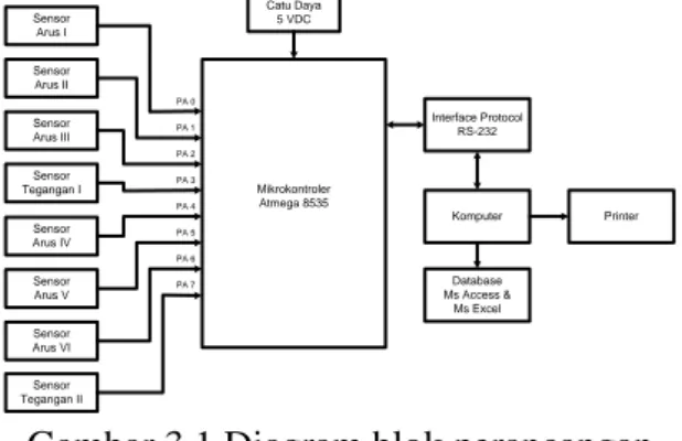 Gambar 3.1 Diagram blok perancangan  alat 