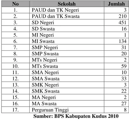 Tabel 2:  Jumlah Sekolah di Kabupaten Kudus 