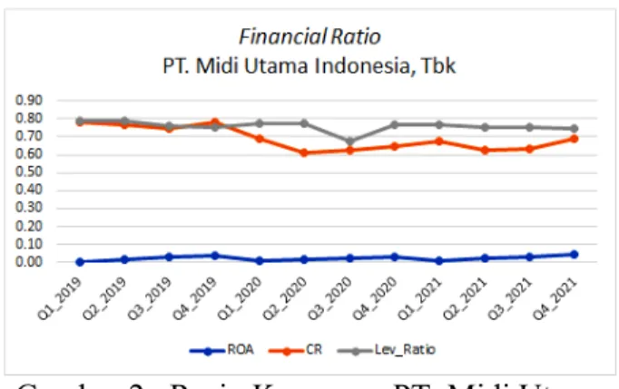 Gambar 3 : Hasil analisa Net Working Capital to Total Asset Triwulan I 2019 s/d Triwulan