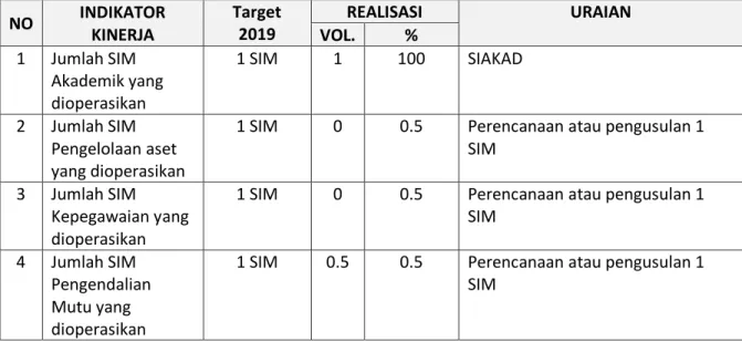 Tabel 2. Realisasi kinerja komponen Sistem Infomasi  NO  INDIKATOR  KINERJA  Target 2019  REALISASI  URAIAN VOL